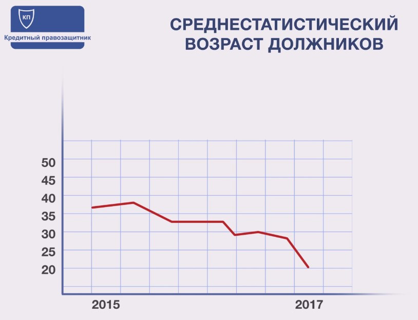 среднестатистический портрет должников в возра